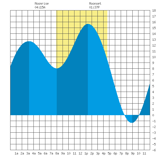 Budd Inlet tide chart for Saturday, January 9, 2021