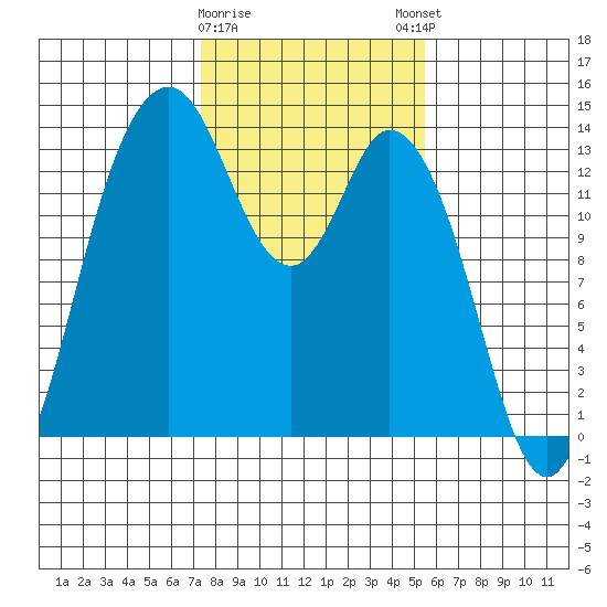 Budd Inlet tide chart for Wednesday, February 10, 2021