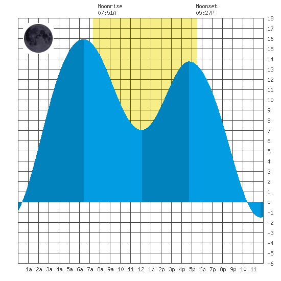 Budd Inlet tide chart for Thursday, February 11, 2021