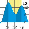 Budd Inlet tide chart for Friday, February 12, 2021