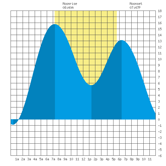 Budd Inlet tide chart for Saturday, February 13, 2021