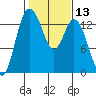 Budd Inlet tide chart for Saturday, February 13, 2021