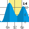 Budd Inlet tide chart for Sunday, February 14, 2021