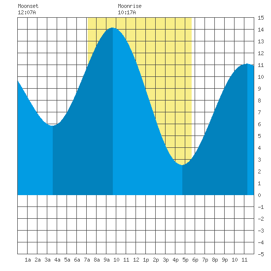 Budd Inlet tide chart for Thursday, February 18, 2021