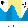 Budd Inlet tide chart for Friday, February 19, 2021