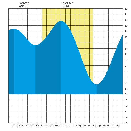 Budd Inlet tide chart for Saturday, February 20, 2021