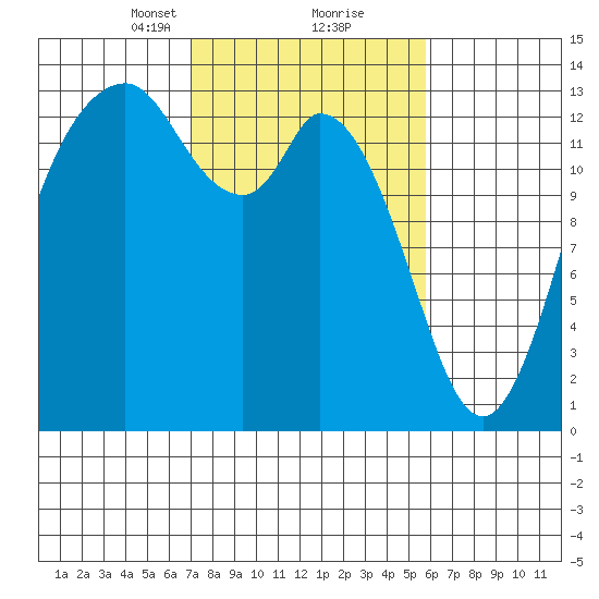Budd Inlet tide chart for Monday, February 22, 2021