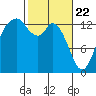 Budd Inlet tide chart for Monday, February 22, 2021