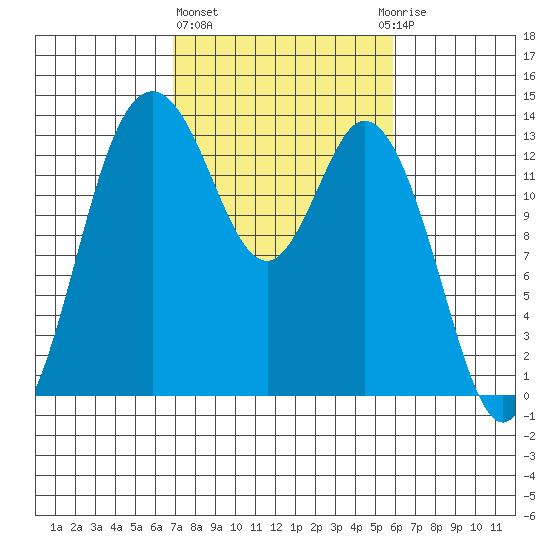Budd Inlet tide chart for Friday, February 26, 2021