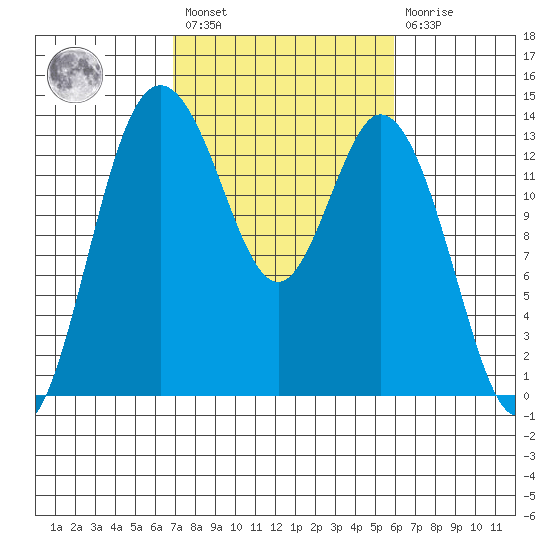 Budd Inlet tide chart for Saturday, February 27, 2021