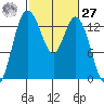 Budd Inlet tide chart for Saturday, February 27, 2021