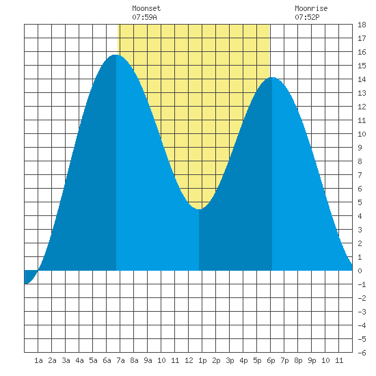 Budd Inlet tide chart for Sunday, February 28, 2021