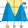 Budd Inlet tide chart for Sunday, February 28, 2021