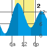 Budd Inlet tide chart for Tuesday, February 2, 2021