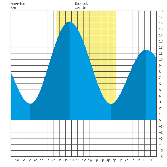 Budd Inlet tide chart for Wednesday, February 3, 2021