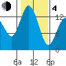 Budd Inlet tide chart for Thursday, February 4, 2021