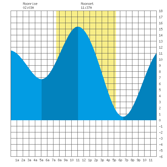 Budd Inlet tide chart for Friday, February 5, 2021