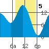 Budd Inlet tide chart for Friday, February 5, 2021