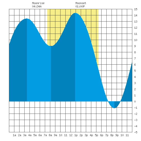 Budd Inlet tide chart for Sunday, February 7, 2021