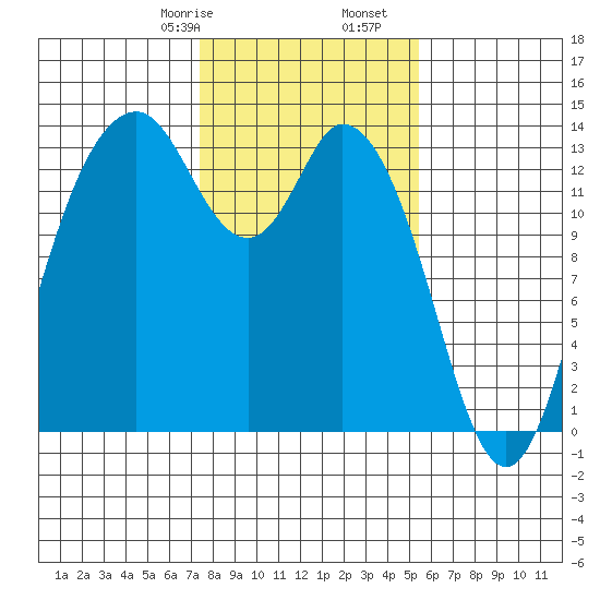 Budd Inlet tide chart for Monday, February 8, 2021