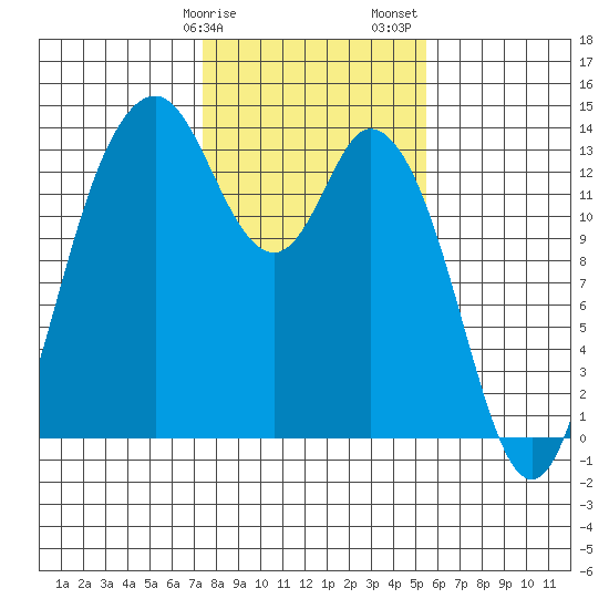 Budd Inlet tide chart for Tuesday, February 9, 2021