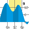 Budd Inlet tide chart for Tuesday, February 9, 2021