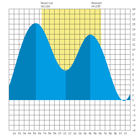Budd Inlet tide chart for Thursday, March 11, 2021