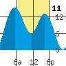 Budd Inlet tide chart for Thursday, March 11, 2021