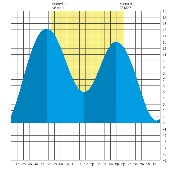 Budd Inlet tide chart for Friday, March 12, 2021