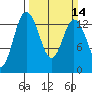 Budd Inlet tide chart for Sunday, March 14, 2021