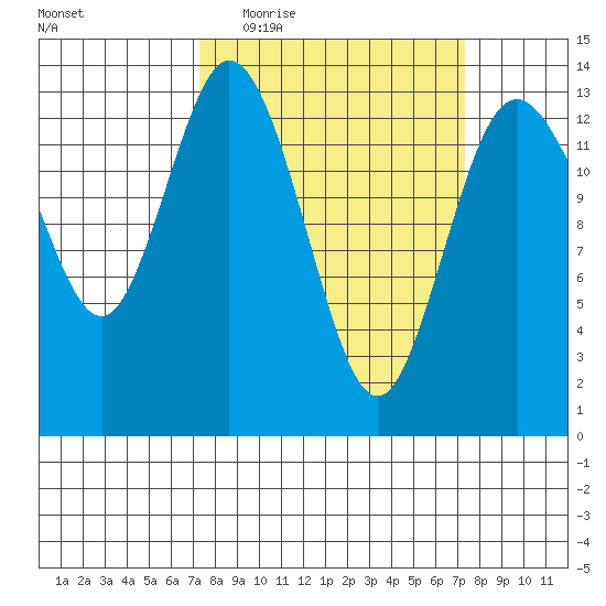 Budd Inlet tide chart for Wednesday, March 17, 2021