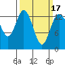 Budd Inlet tide chart for Wednesday, March 17, 2021