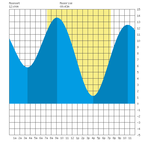 Budd Inlet tide chart for Thursday, March 18, 2021