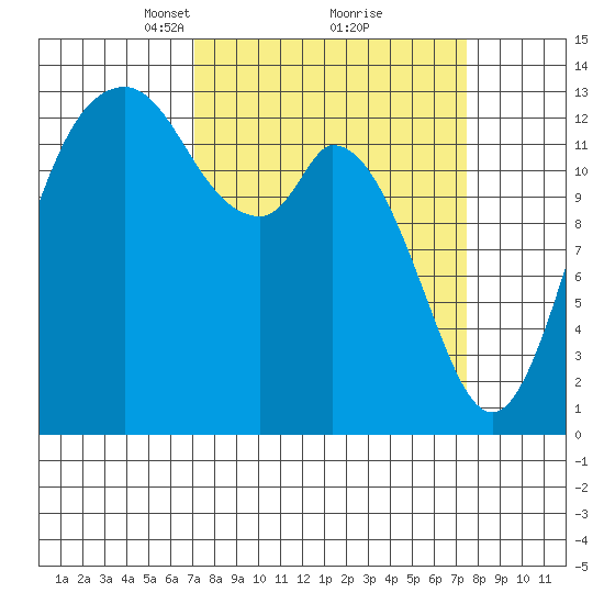 Budd Inlet tide chart for Tuesday, March 23, 2021