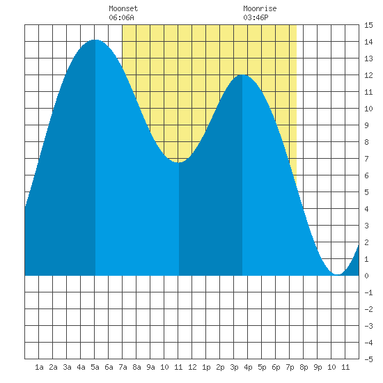 Budd Inlet tide chart for Thursday, March 25, 2021