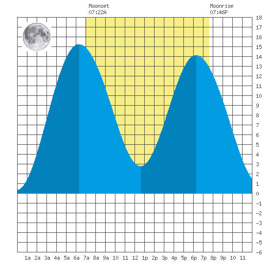 Budd Inlet tide chart for Sunday, March 28, 2021
