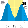 Budd Inlet tide chart for Sunday, March 28, 2021