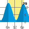 Budd Inlet tide chart for Monday, March 29, 2021