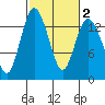 Budd Inlet tide chart for Tuesday, March 2, 2021