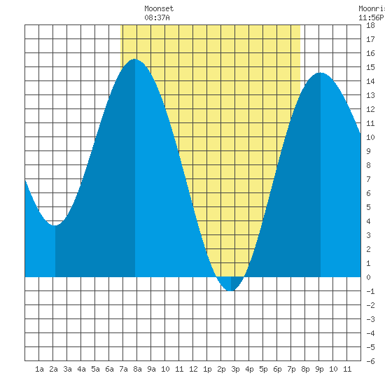 Budd Inlet tide chart for Wednesday, March 31, 2021