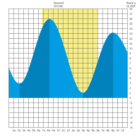 Budd Inlet tide chart for Wednesday, March 3, 2021
