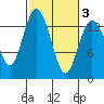 Budd Inlet tide chart for Wednesday, March 3, 2021