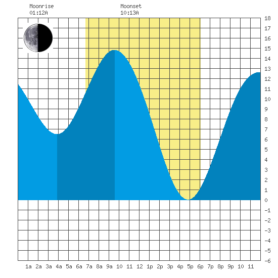 Budd Inlet tide chart for Friday, March 5, 2021