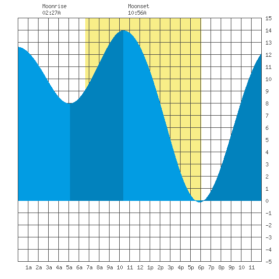 Budd Inlet tide chart for Saturday, March 6, 2021