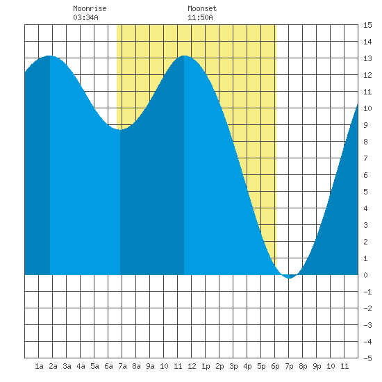 Budd Inlet tide chart for Sunday, March 7, 2021