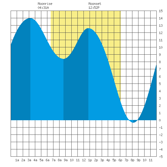 Budd Inlet tide chart for Monday, March 8, 2021