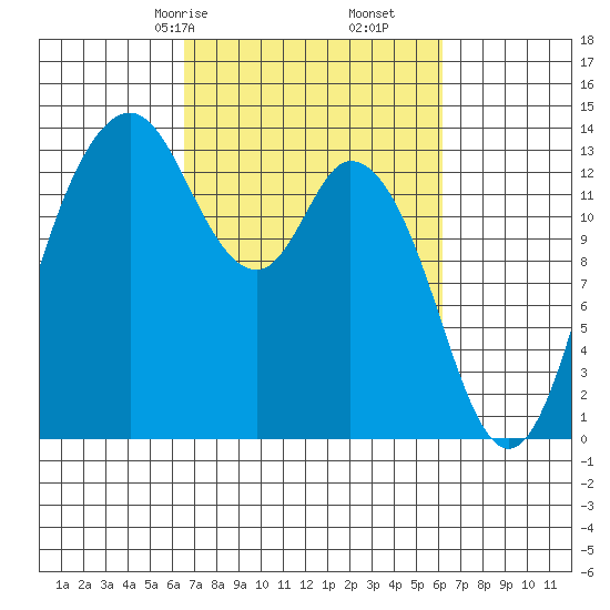 Budd Inlet tide chart for Tuesday, March 9, 2021