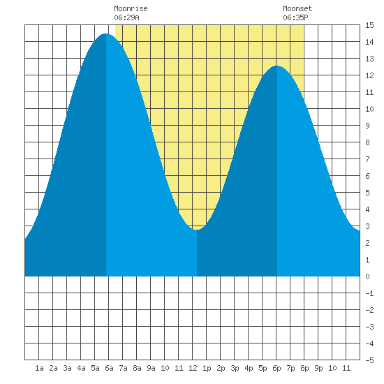 Budd Inlet tide chart for Saturday, April 10, 2021