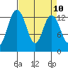 Budd Inlet tide chart for Saturday, April 10, 2021