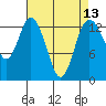 Budd Inlet tide chart for Tuesday, April 13, 2021